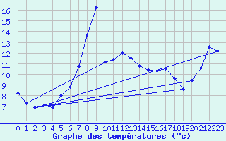 Courbe de tempratures pour Ustka