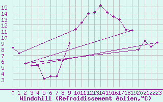 Courbe du refroidissement olien pour Monte Malanotte