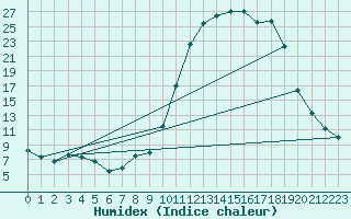 Courbe de l'humidex pour Lhospitalet (46)