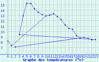 Courbe de tempratures pour Thoiras (30)