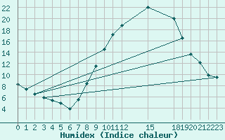 Courbe de l'humidex pour Lerida (Esp)