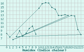 Courbe de l'humidex pour Cevio (Sw)