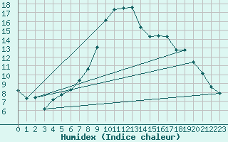 Courbe de l'humidex pour Cevio (Sw)