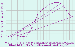 Courbe du refroidissement olien pour Lhospitalet (46)