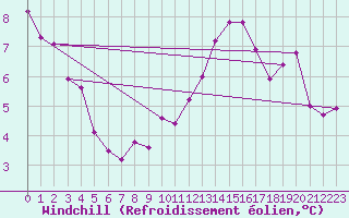 Courbe du refroidissement olien pour High Wicombe Hqstc