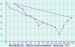 Courbe du refroidissement olien pour Kitimat Foresaint Ave