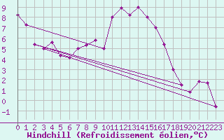 Courbe du refroidissement olien pour Twenthe (PB)