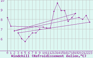 Courbe du refroidissement olien pour Haegen (67)