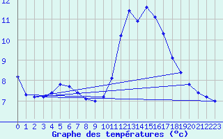 Courbe de tempratures pour Ploeren (56)