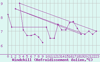 Courbe du refroidissement olien pour Toussus-le-Noble (78)