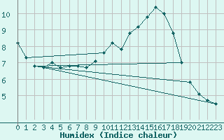 Courbe de l'humidex pour Lons-le-Saunier (39)