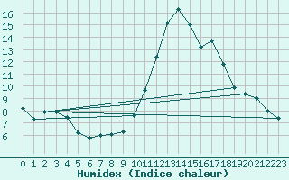 Courbe de l'humidex pour Abbeville (80)