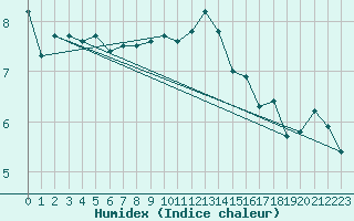 Courbe de l'humidex pour Crosby