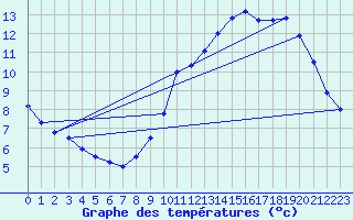 Courbe de tempratures pour Tours (37)
