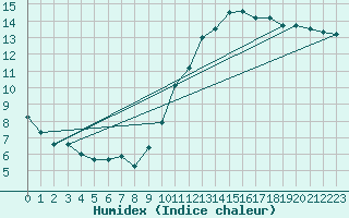 Courbe de l'humidex pour Avord (18)