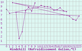 Courbe du refroidissement olien pour Piestany