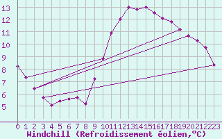 Courbe du refroidissement olien pour Corsept (44)
