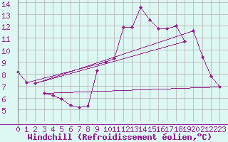 Courbe du refroidissement olien pour Pleyber-Christ (29)