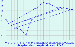 Courbe de tempratures pour Manston (UK)