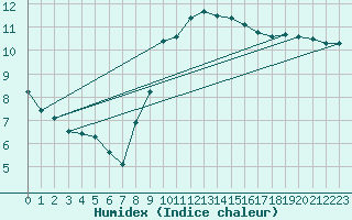 Courbe de l'humidex pour Manston (UK)