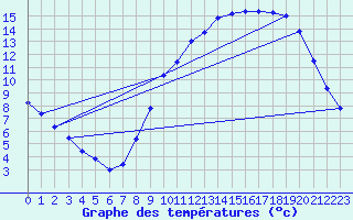 Courbe de tempratures pour Dolembreux (Be)