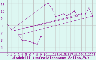 Courbe du refroidissement olien pour Ile Rousse (2B)