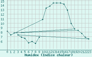 Courbe de l'humidex pour Aniane (34)