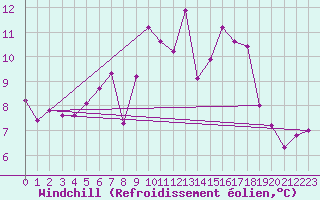 Courbe du refroidissement olien pour Simplon-Dorf