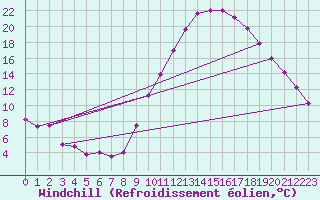 Courbe du refroidissement olien pour Zamora