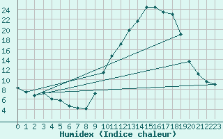Courbe de l'humidex pour Recoubeau (26)