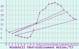 Courbe du refroidissement olien pour Liefrange (Lu)