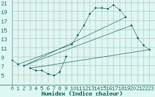 Courbe de l'humidex pour Embrun (05)