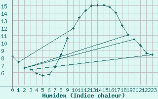 Courbe de l'humidex pour Humain (Be)