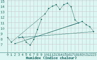 Courbe de l'humidex pour Odiham