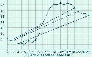 Courbe de l'humidex pour Le Mans (72)