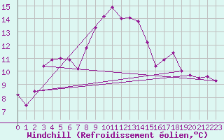 Courbe du refroidissement olien pour Manston (UK)