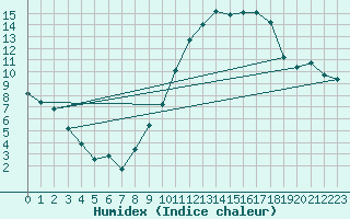 Courbe de l'humidex pour Treize-Vents (85)