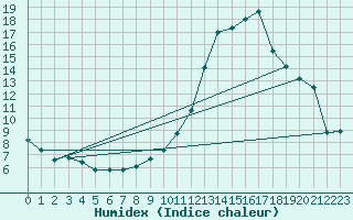 Courbe de l'humidex pour Castellbell i el Vilar (Esp)