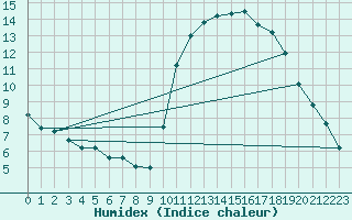 Courbe de l'humidex pour Brest (29)