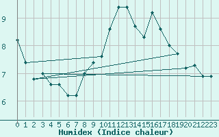 Courbe de l'humidex pour Blois (41)