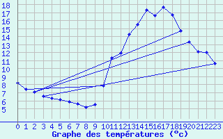 Courbe de tempratures pour Lobbes (Be)
