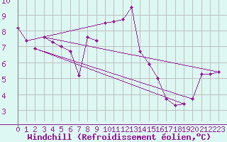 Courbe du refroidissement olien pour Tusimice