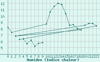 Courbe de l'humidex pour Sattel-Aegeri (Sw)