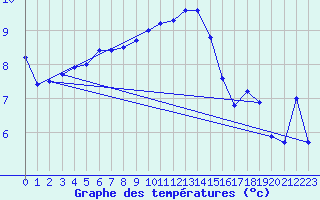 Courbe de tempratures pour Giswil