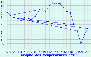 Courbe de tempratures pour Figari (2A)