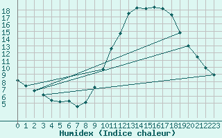 Courbe de l'humidex pour Beitem (Be)