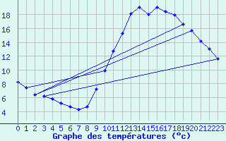 Courbe de tempratures pour Gap-Sud (05)