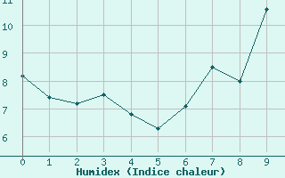 Courbe de l'humidex pour Sainte-Marie-de-Cuines (73)