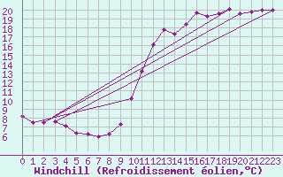Courbe du refroidissement olien pour Tour-en-Sologne (41)