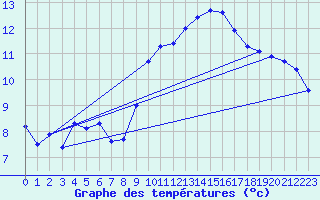Courbe de tempratures pour Bad Lippspringe
